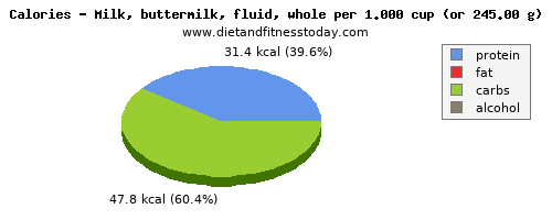 folate, dfe, calories and nutritional content in folic acid in whole milk